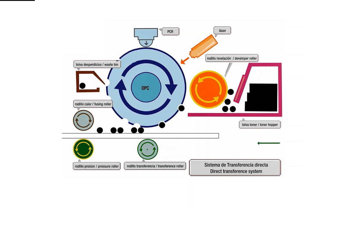 ≫ ¿cómo Funciona Una Impresora Láser Cartuchosonline 